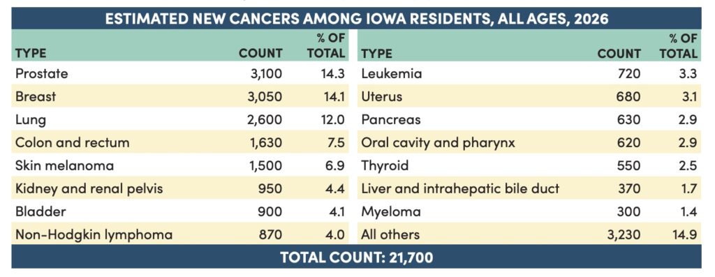 Estimated New Prostate Cancer Diagnoses in Iowa Iowa Cancer Registry chart showing that prostate cancer is estimated to account for 14.3% of new cancer diagnoses in Iowa in 2026.